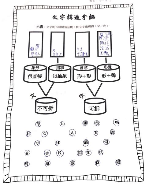 眉 造字法則|六書